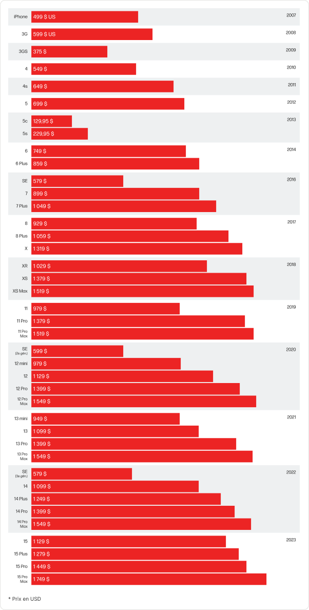 iPhone Price History 2007-2023